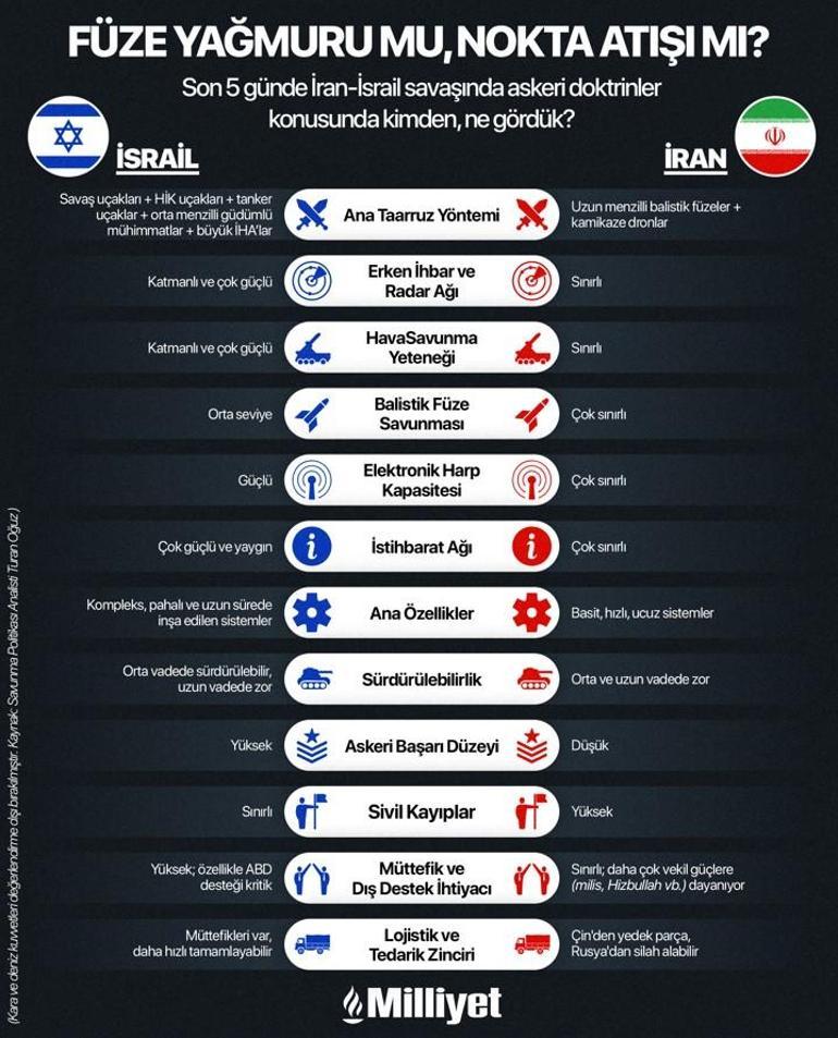 Füze yağmuru mu, nokta atışı mı İşte İsrail-İran savaşında son 5 günün tablosu