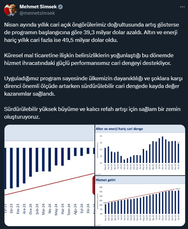 Bakan Şimşekten cari açık mesajı: Programın başlangıcına göre 39,3 milyar dolar azaldı