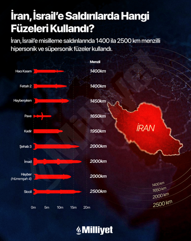 Hedefte İsrail var İşte İranın uzun menzilli 9 füzesi...