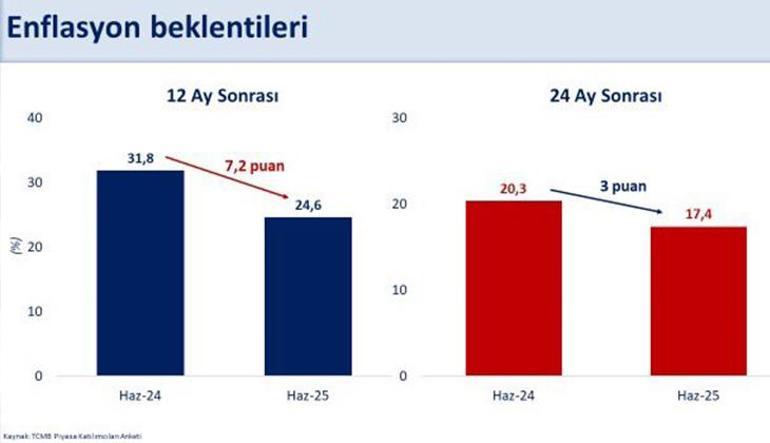 Haziran ayı enflasyon beklentisi nedir 6 Aylık enflasyon farkı ne zaman açıklanır Gözler TÜİKte...