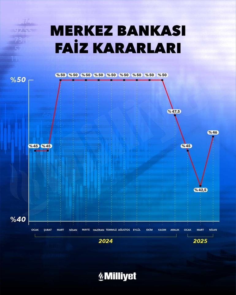 Merkez Bankası’nın faiz kararı için nefesler tutuldu İşte piyasanın beklentisi