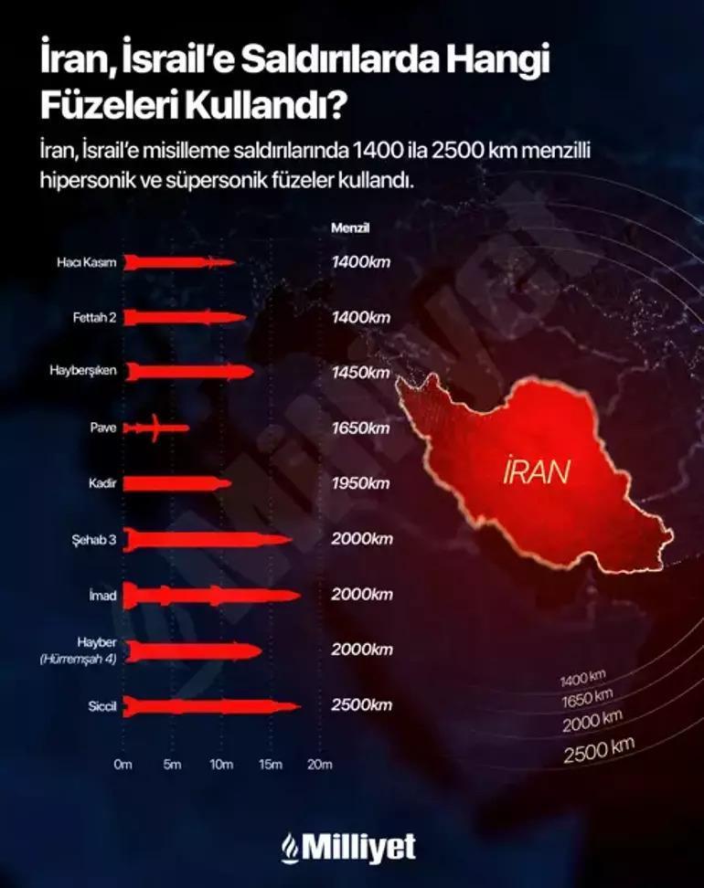 Orta Doğuda savaşın seyri değişiyor: İran ilk kez Siccili ateşledi