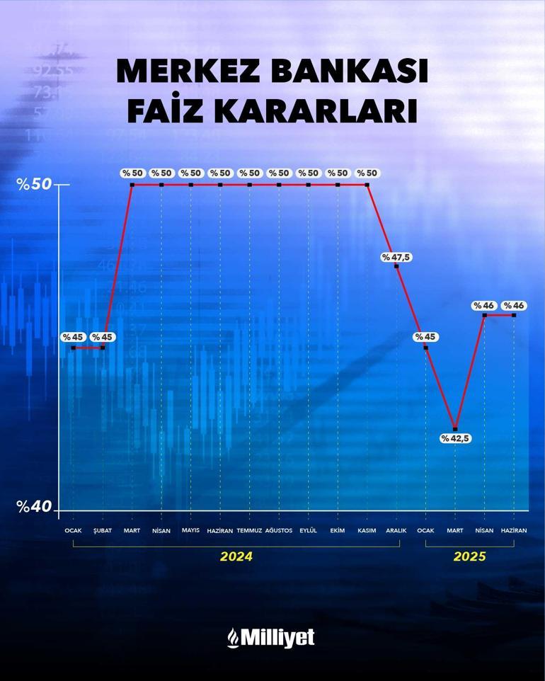 Faiz kararı piyasaları nasıl etkileyecek Ekonomistlerden dikkat çeken değerlendirme