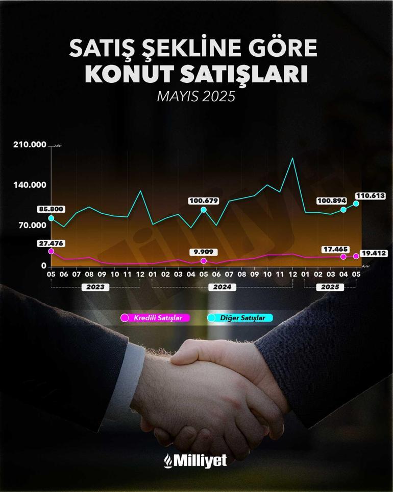 Faizler ne zaman düşmeye başlar Ev alacaklar resmen hücum etti: Kredili satışta patlama