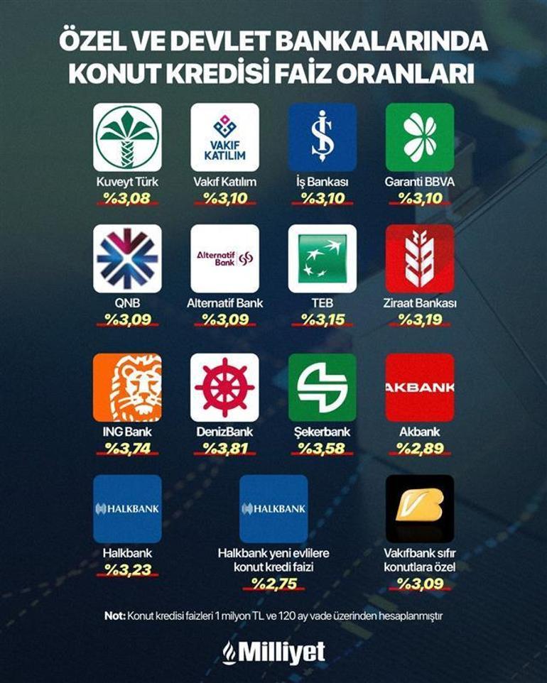 Kredi ile konut alma hayali kuranlar dikkat Faizlerde düşüş başladı