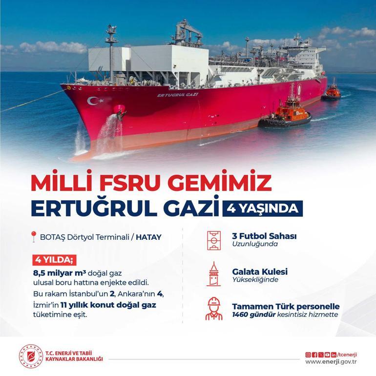Milli FSRU Ertuğrul Gazi, 4 yılda 8,5 milyar metreküp gazlaştırma yaptı