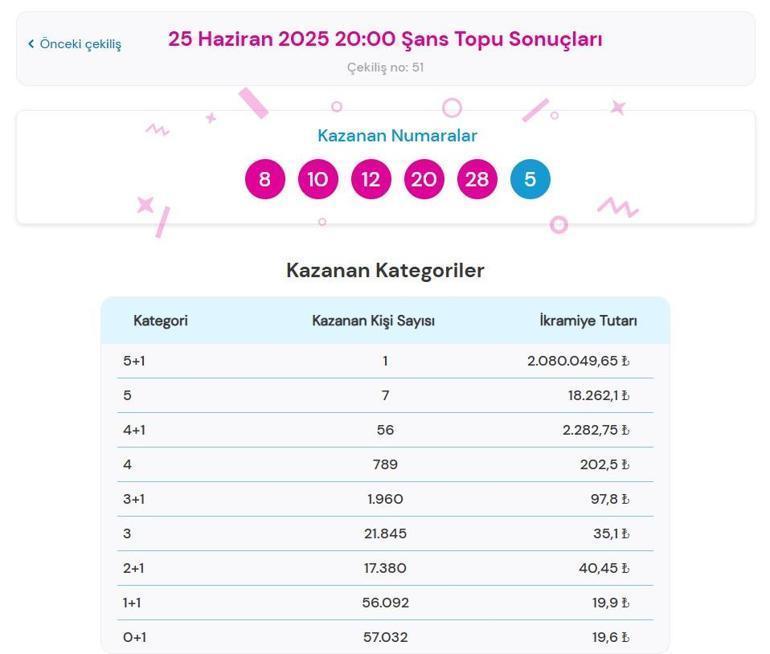 ŞANS TOPU TIKLA - ÖĞREN📍 25 Haziran 2025 Çarşamba Şans Topu çekiliş sonuçları ve kazandıran numaralar açıklandı Şans Topu nasıl sorgulanır