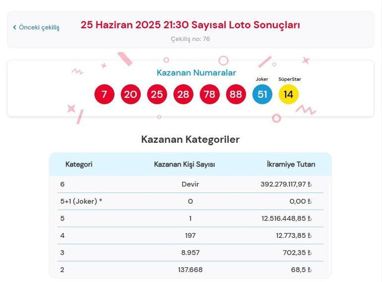 SAYISAL LOTO SORGULAMA EKRANI | Çılgın Sayısal Loto Çekilişi Sonuçları açıklandı Sayısal Loto nasıl sorgulanır 25 Haziran 2025 MP Çılgın Sayısal Loto çekilişi