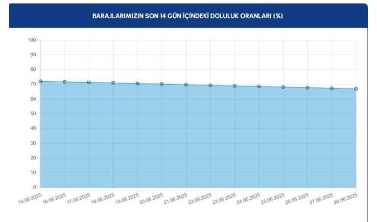 İSKİ baraj doluluk oranları 28 Haziran 2025 Cumartesi: İstanbul baraj doluluk oranlarında son durum ne