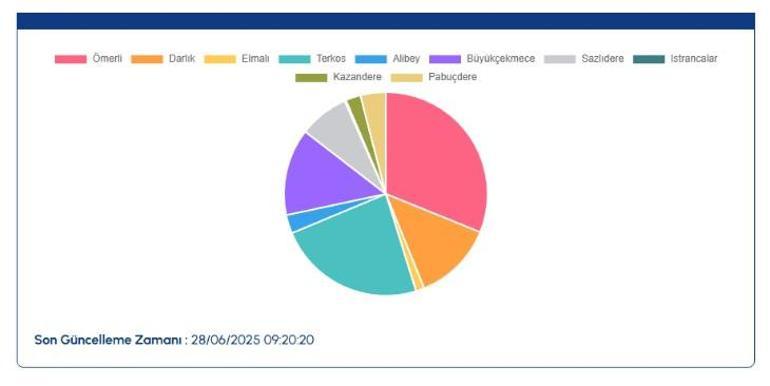 İSKİ baraj doluluk oranları 28 Haziran 2025 Cumartesi: İstanbul baraj doluluk oranlarında son durum ne