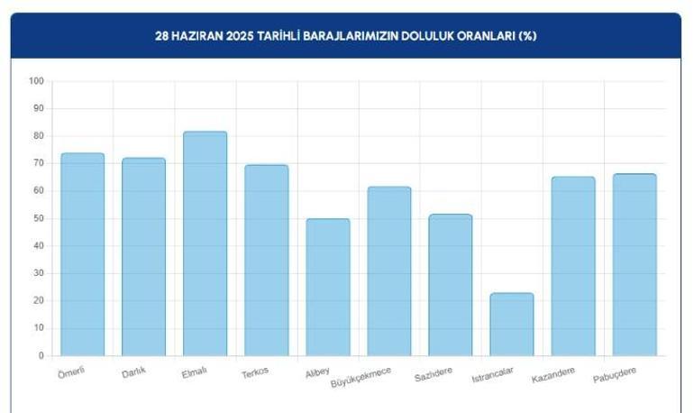 İSKİ baraj doluluk oranları 28 Haziran 2025 Cumartesi: İstanbul baraj doluluk oranlarında son durum ne
