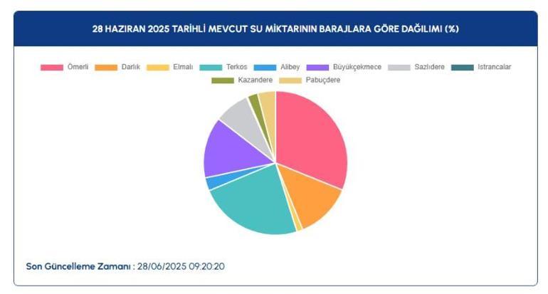 İSKİ baraj doluluk oranları 28 Haziran 2025 Cumartesi: İstanbul baraj doluluk oranlarında son durum ne