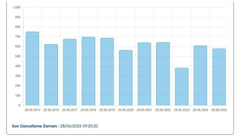 İSKİ baraj doluluk oranları 28 Haziran 2025 Cumartesi: İstanbul baraj doluluk oranlarında son durum ne