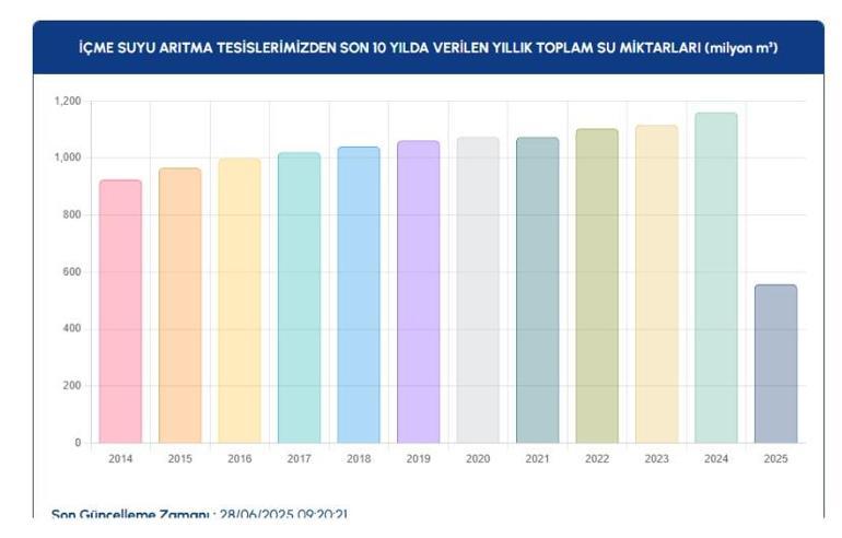 İSKİ baraj doluluk oranları 28 Haziran 2025 Cumartesi: İstanbul baraj doluluk oranlarında son durum ne