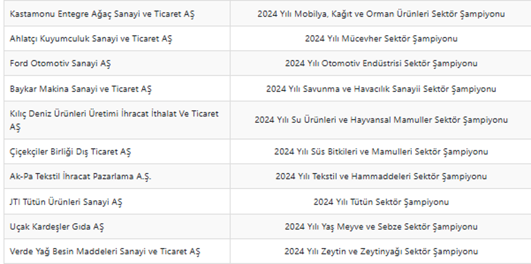 TİM İhracatın Şampiyonları Ödül Töreni gerçekleştirildi