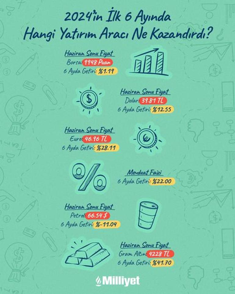 Yatırımcılar dikkat: Ne döviz ne borsa ne de faiz... 6 ayın getiri şampiyonu belli oldu