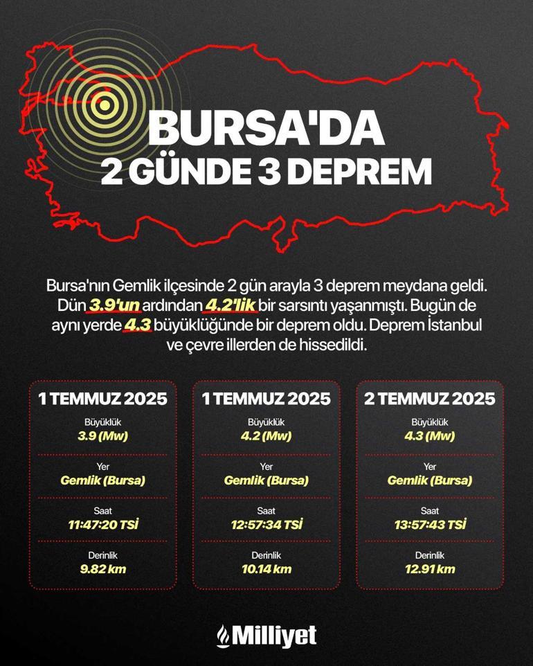 Marmarada deprem Uzmanlar uyardı: 6.2’lik depremin ardından ikincisi güçlü ihtimal