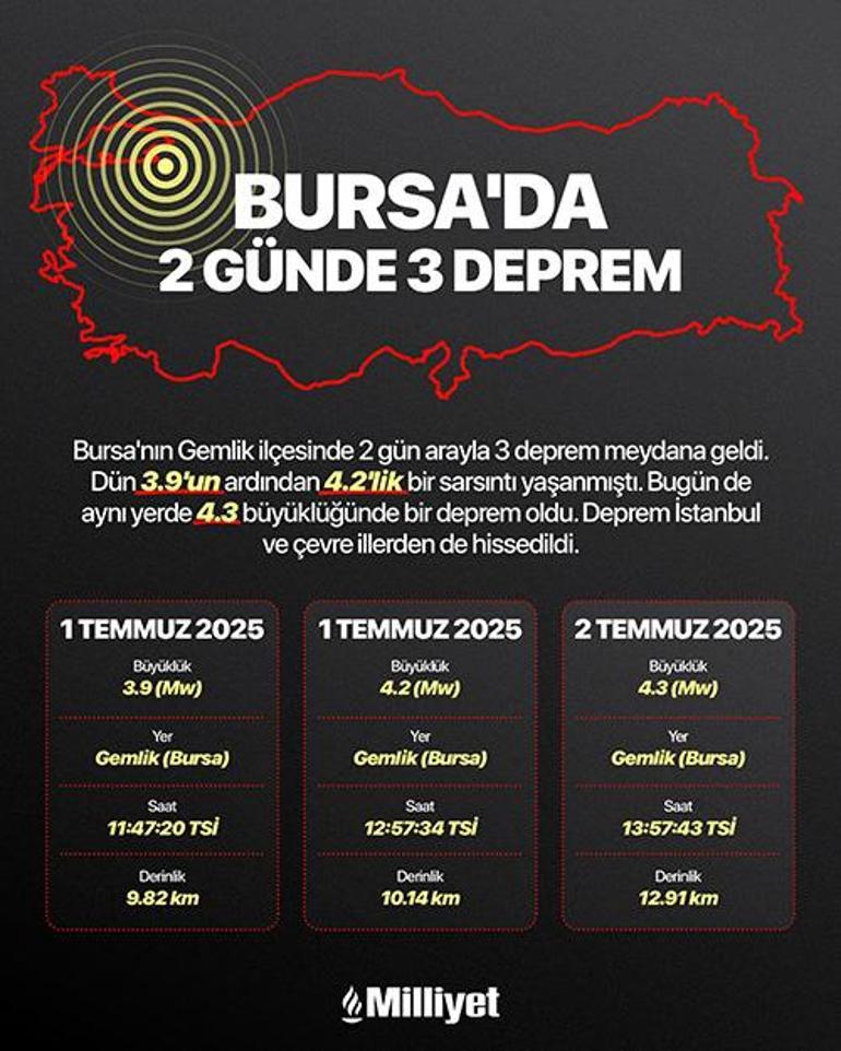 Son dakika... Bursada 4.3lük deprem Sarsıntı İstanbulda da hissedildi AFAD verileri paylaştı