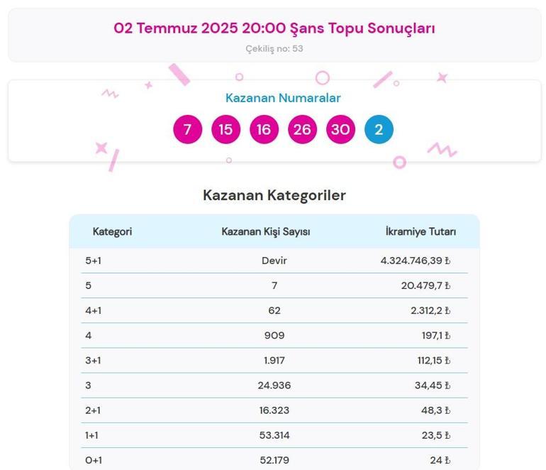 ŞANS TOPU TIKLA-ÖĞREN📍 2 Temmuz 2025 Şans Topu çekiliş sonuçları ve kazandıran numaralar açıklandı Şans Topu nasıl sorgulanır