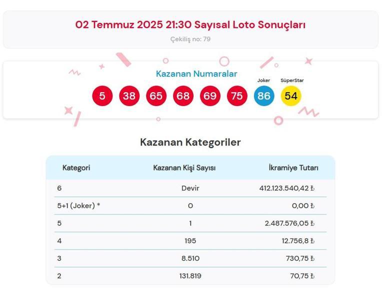 SAYISAL LOTO SORGULAMA EKRANI | Çılgın Sayısal Loto Çekilişi Sonuçları açıklandı 2 Temmuz 2025 MP Çılgın Sayısal Loto çekilişi nasıl sorgulanır
