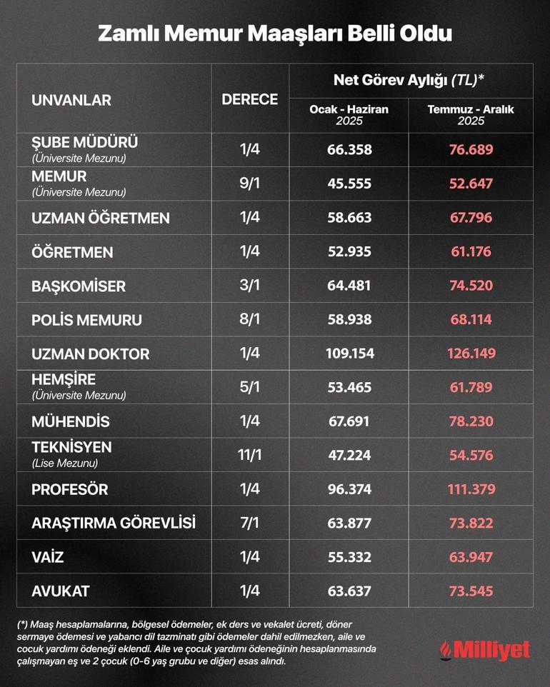Son dakika: Memur ve emekli maaşına zam oranı belli oldu İşte yeni maaş tablosu...