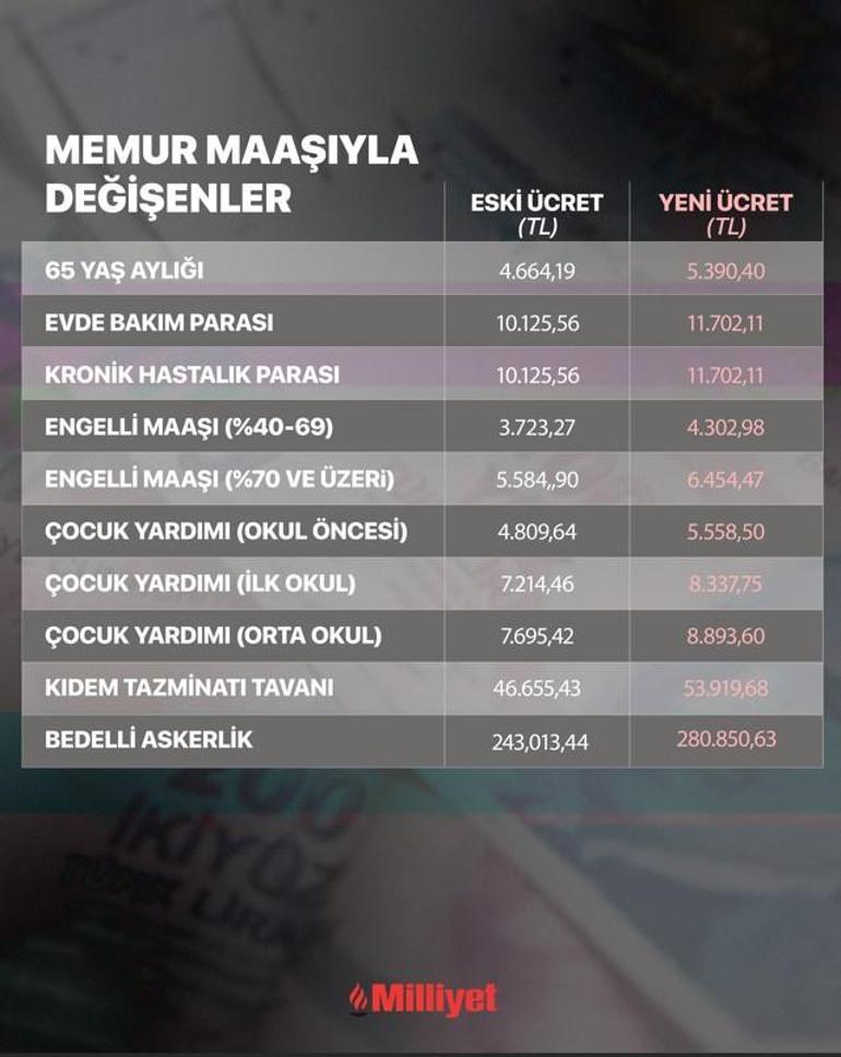 Son dakika: Engelli aylığı, 65 yaş aylığı, kıdem tazminatı tavanı, bedelli askerlik ücreti, evde bakım yardımı... İşte memur maaşıyla değişen ücretler