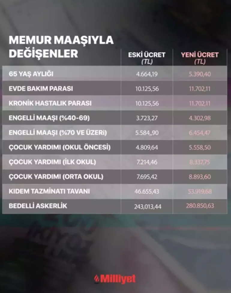 Son dakika: Memur ve emekli maaşına zam oranı belli oldu İşte yeni maaş tablosu...