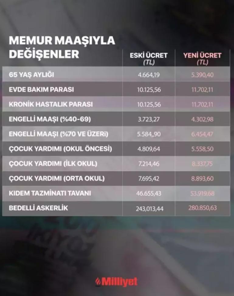 En düşük emekli maaşı belli oldu