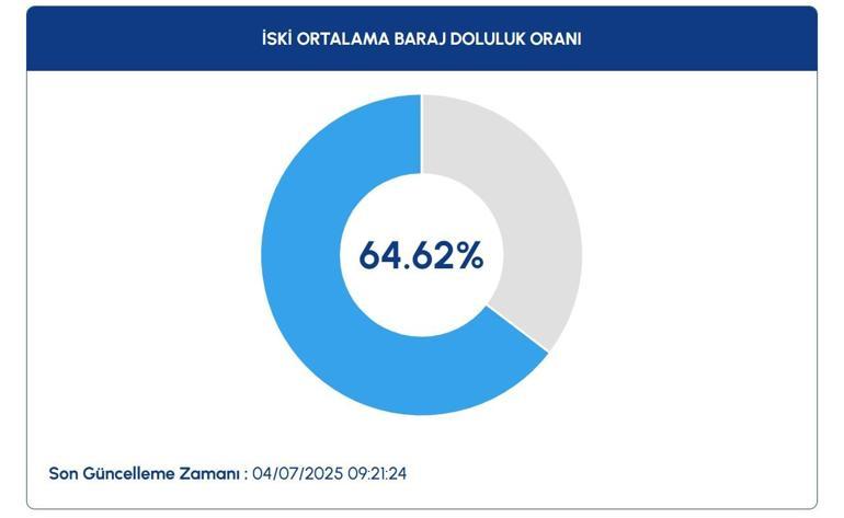 İSTANBUL İSKİ BARAJ DOLULUK ORANI 4 TEMMUZ 2025: Güncel İSKİ baraj doluluk oranları son durum