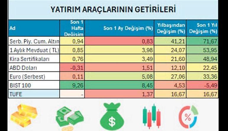 Bankalar atağa geçti endeks pozitife döndü