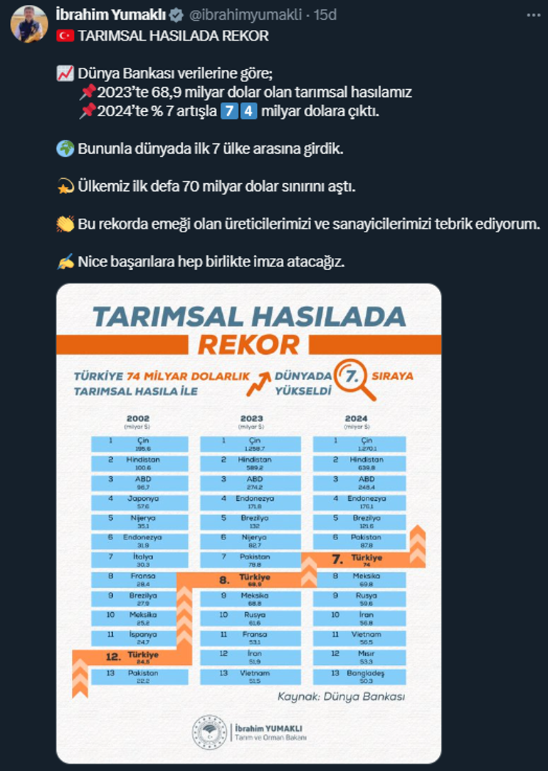 Tarımsal hasılada rekor Bakan Yumaklı açıkladı: Dünyada ilk 7 ülke arasına girdik