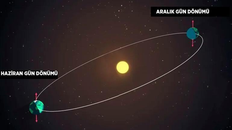 Dünya Güneşten uzaklaştıkça uzaklaşıyor, peki havalar neden bu kadar sıcak