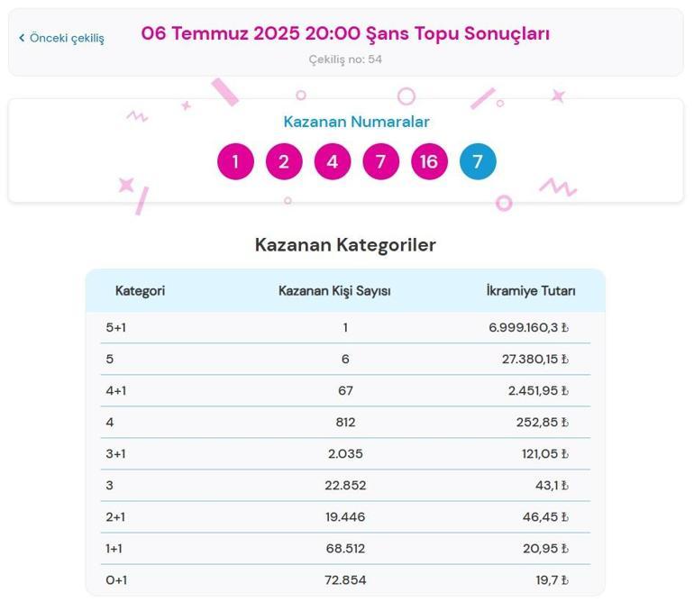 ŞANS TOPU TIKLA - ÖĞREN🍀 6 Haziran 2025 Şans Topu çekiliş sonuçları ve kazandıran numaralar belli oldu Şans Topu nasıl sorgulanır