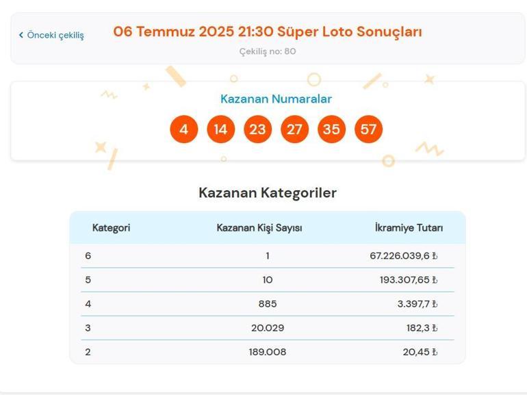 Süper Lotoda 67 milyon 226 bin 39 TL’lik büyük ikramiye sahibini buldu 6 Haziran 2025 Süper Loto nasıl sorgulanır