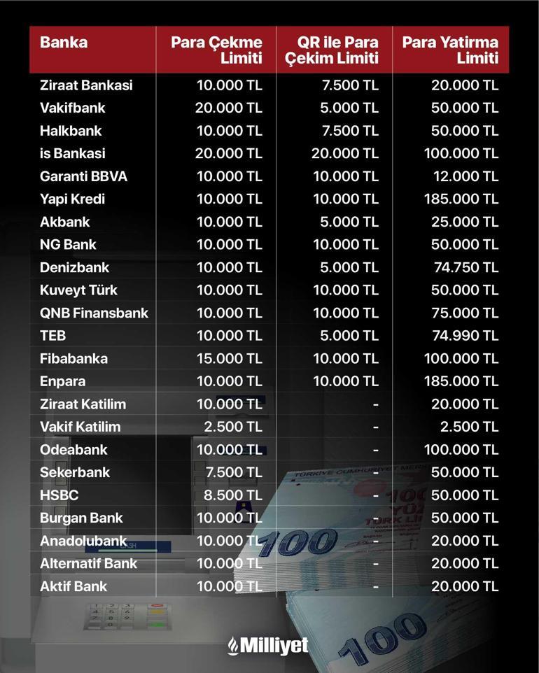 Bankada parası olanlar dikkat ATMden nakit çekimi ve para yatırmada limitler değişti