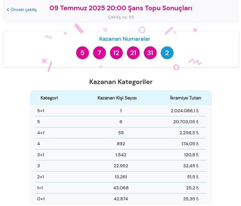 ŞANS TOPU SORGULAMA EKRANI📍 9 Temmuz 2025 Şans Topu çekiliş sonuçları ve kazandıran numaralar açıklandı Şans Topu nasıl sorgulanır