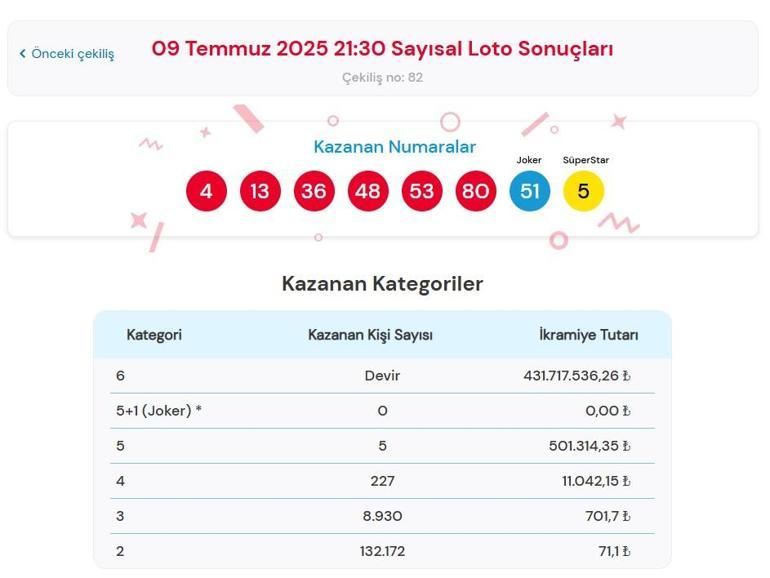 SAYISAL LOTO TIKLA - ÖĞREN | Çılgın Sayısal Loto Çekilişi Sonuçları açıklandı Sayısal loto nasıl sorgulanır 9 Temmuz 2025 MP Çılgın Sayısal Loto çekilişi