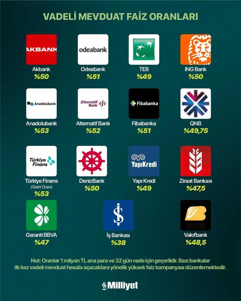 Bankada parası olanlar dikkat Vergi adımı sonrası getiriler düştü: Faizlerle ilgili yeni tahmin