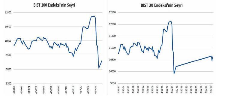27 hisse 6 ayda yüzde 100 üzeri kazanç sağladı
