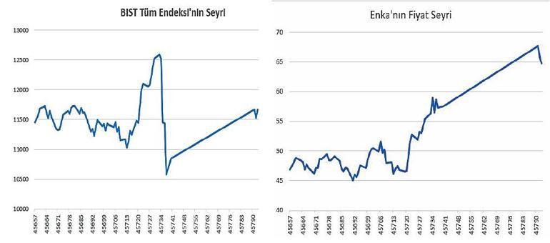 27 hisse 6 ayda yüzde 100 üzeri kazanç sağladı