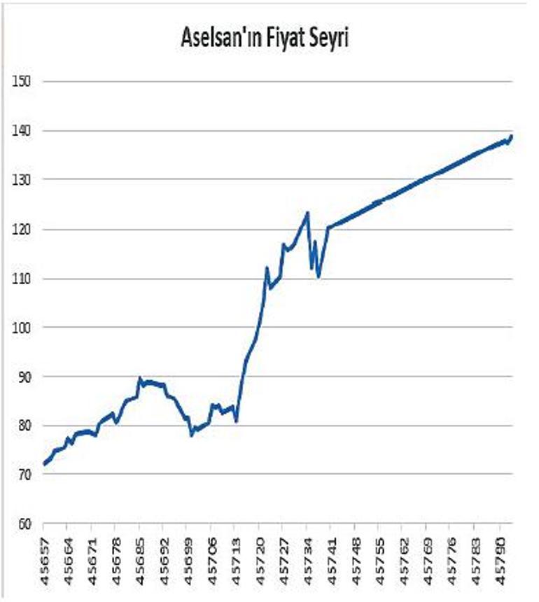 27 hisse 6 ayda yüzde 100 üzeri kazanç sağladı
