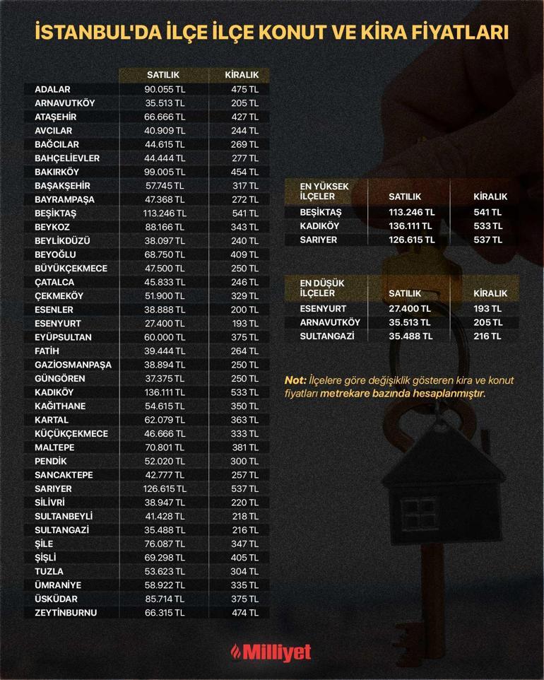 Las tasas de interés son altas para los compradores de vivienda. Estos son los distritos más baratos y más caros de Estambul.