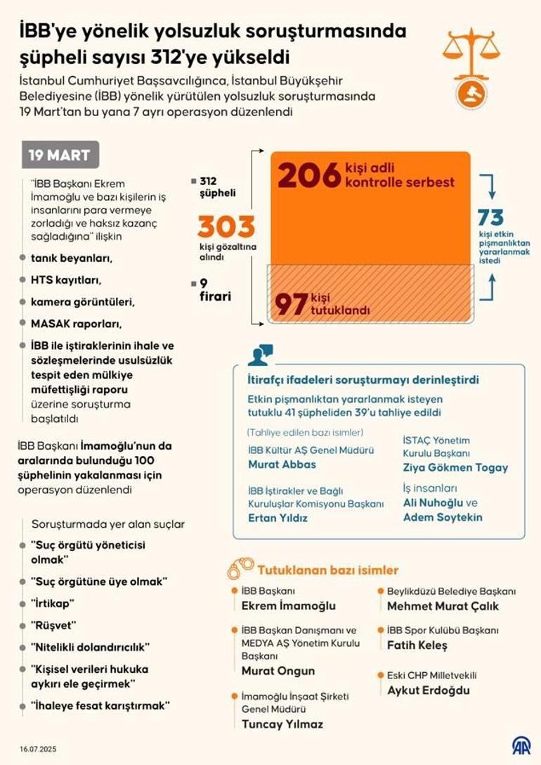 Number of suspects in corruption investigation against Istanbul Metropolitan Municipality rises to 312