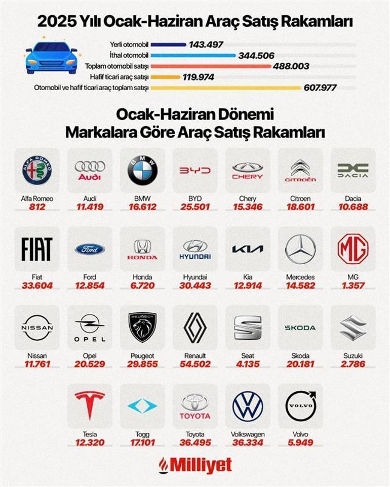 Kredi ile araç alacaklar dikkat Bankalarda faiz düşüşü başladı