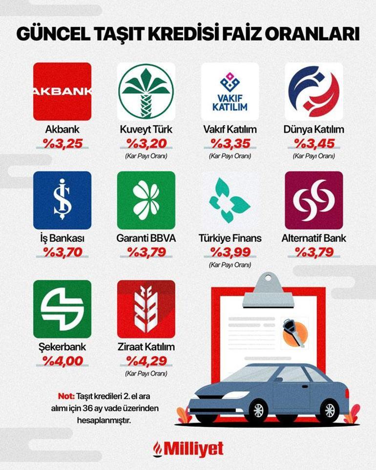 Kredi ile araç alacaklar dikkat Bankalarda faiz düşüşü başladı