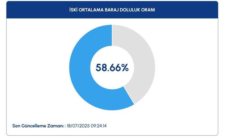 İSKİ BARAJ DOLULUK ORANI 18 TEMMUZ 2025: Bugün İstanbul baraj doluluk oranları yüzde kaç
