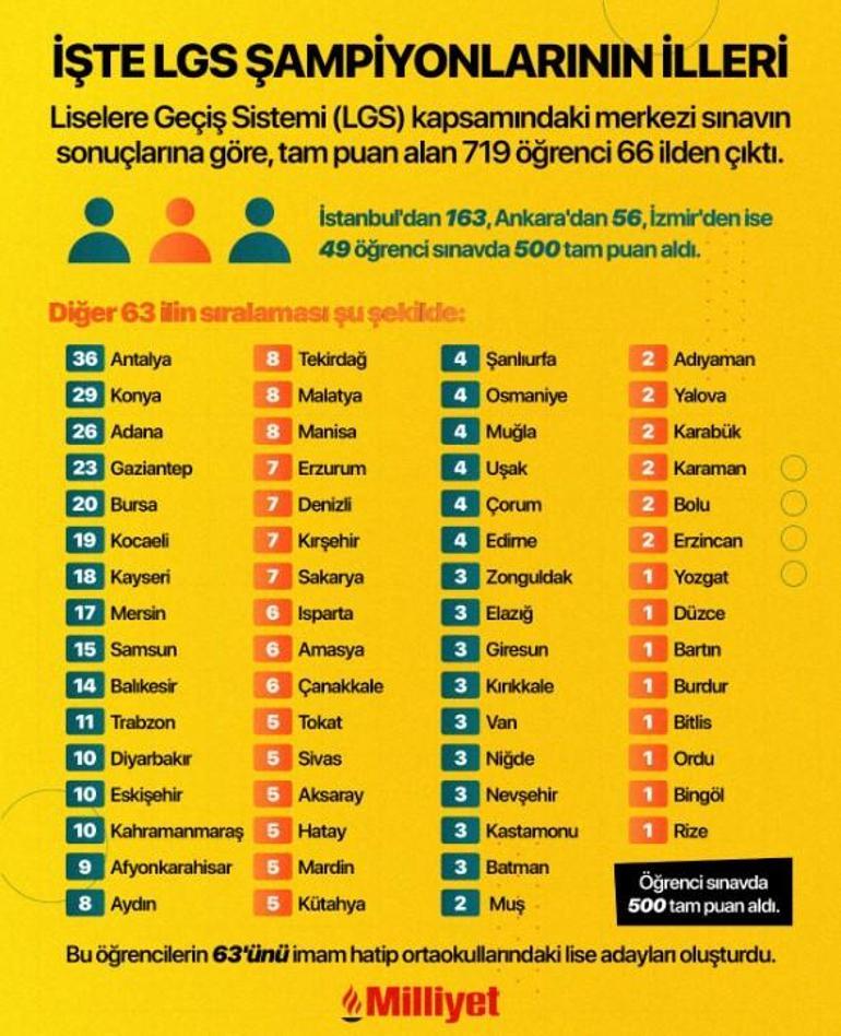 687a2ac1280d2d4b642c554a LGS sorularının 'yüksek ayırt edici düzeyde' olduğu belirlendi