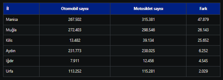 687cfb57c4317961fa404acf Motosiklet sayısı 6 ilde otomobili solladı