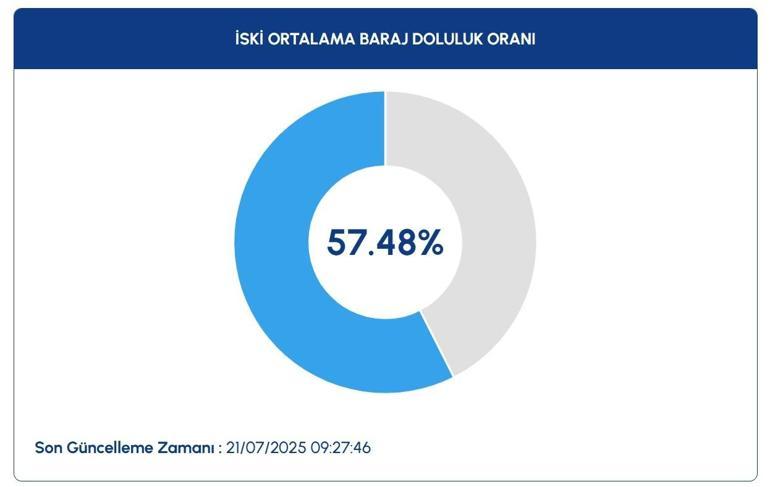 İstanbul baraj doluluk oranları: 21 Temmuz 2025 Pazartesi İSKİ son grafik verileri ile İstanbul barajları doluluk oranı