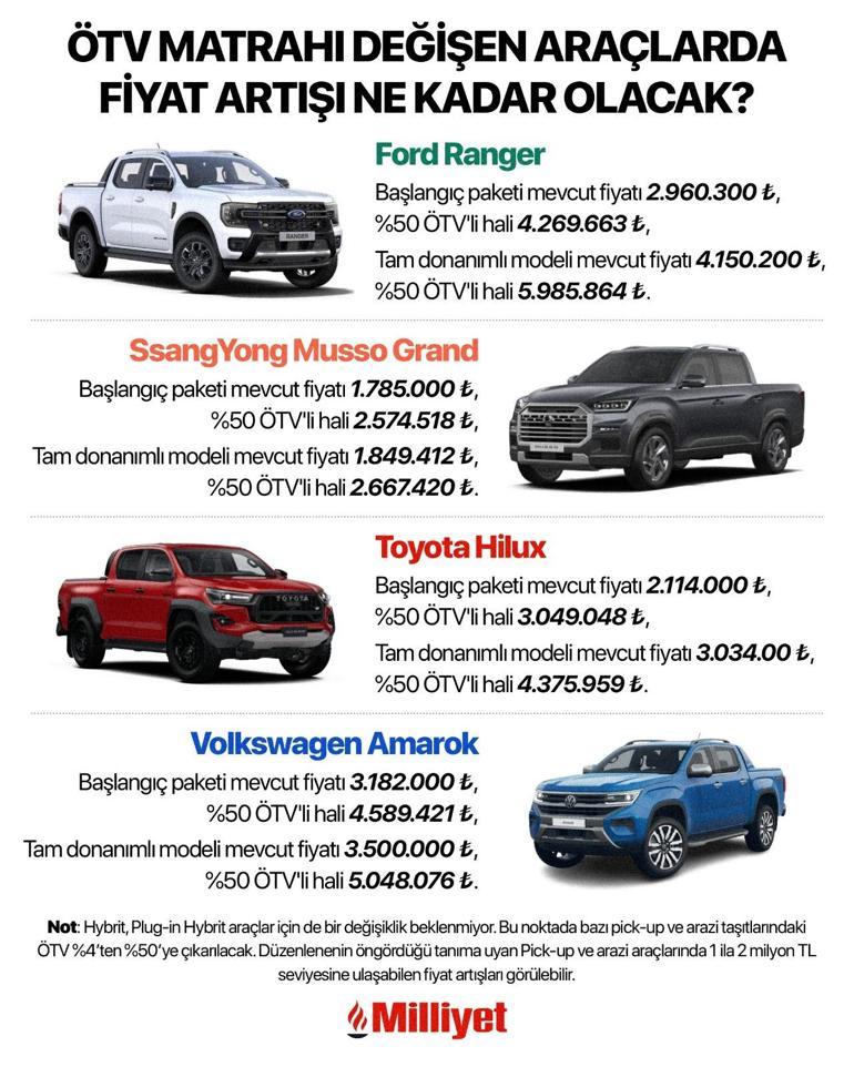 Araç alacakların gözü yeni ÖTV düzenlemesinde Hangi araçlar etkilenecek İşte fiyatı zamlanan otomobiller